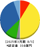 川岸工業 貸借対照表 2025年3月期