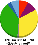 南総通運 貸借対照表 2024年12月期
