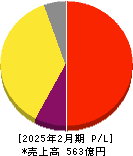 ディップ 損益計算書 2025年2月期 ディップ 損益計算書 2025年2月期