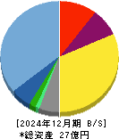 L is B 貸借対照表 2024年12月期 L is B 貸借対照表 2024年12月期