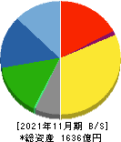 日本毛織 貸借対照表 2021年11月期