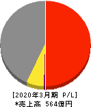 UEX 損益計算書 2020年3月期 UEX 損益計算書 2020年3月期