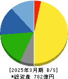 ユニオンツール 貸借対照表 2025年3月期