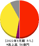 HENNGE 損益計算書 2022年9月期 HENNGE 損益計算書 2022年9月期