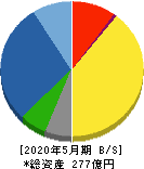 中北製作所 貸借対照表 2020年5月期 中北製作所 貸借対照表 2020年5月期