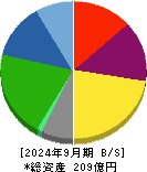 エンバイオ・ホールディングス 貸借対照表 2024年9月期