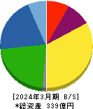 ニッポン高度紙工業 貸借対照表 2024年3月期