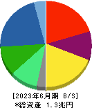 コニカミノルタ 貸借対照表 2023年6月期
