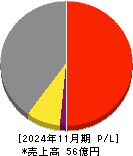 ファンドクリエーショングループ 損益計算書 2024年11月期 ファンドクリエーショングループ 損益計算書 2024年11月期