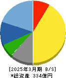 帝国通信工業 貸借対照表 2025年3月期 帝国通信工業 貸借対照表 2025年3月期