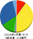 日本エム・ディ・エム 貸借対照表 2024年3月期