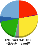 表示灯 貸借対照表 2022年9月期
