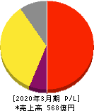 エン・ジャパン 損益計算書 2020年3月期