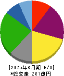 東京會舘 貸借対照表 2025年6月期