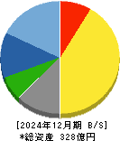 帝国通信工業 貸借対照表 2024年12月期