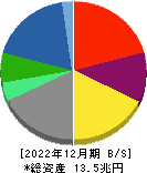 伊藤忠商事 貸借対照表 2022年12月期