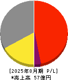 トリプルアイズ 損益計算書 2025年8月期