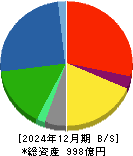 ハリマ化成グループ 貸借対照表 2024年12月期