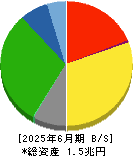 ニトリホールディングス 貸借対照表 2025年6月期