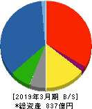 近畿車輛 貸借対照表 2019年3月期