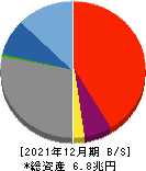 京葉銀行 貸借対照表 2021年12月期