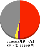 五洋建設 損益計算書 2020年3月期 五洋建設 損益計算書 2020年3月期