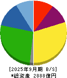 ＮＳユナイテッド海運 貸借対照表 2025年9月期