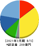 かわでん 貸借対照表 2021年3月期 かわでん 貸借対照表 2021年3月期