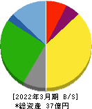 伊豆シャボテンリゾート 貸借対照表 2022年3月期 伊豆シャボテンリゾート 貸借対照表 2022年3月期