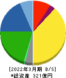 指月電機製作所 貸借対照表 2022年3月期 指月電機製作所 貸借対照表 2022年3月期