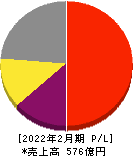 ベイカレント・コンサルティング 損益計算書 2022年2月期 ベイカレント・コンサルティング 損益計算書 2022年2月期