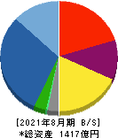 三栄建築設計 貸借対照表 2021年8月期 三栄建築設計 貸借対照表 2021年8月期