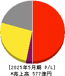 ハニーズホールディングス 損益計算書 2025年5月期 ハニーズホールディングス 損益計算書 2025年5月期