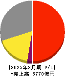 東芝テック 損益計算書 2025年3月期 東芝テック 損益計算書 2025年3月期