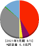 京葉銀行 貸借対照表 2021年9月期