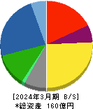 重松製作所 貸借対照表 2024年3月期 重松製作所 貸借対照表 2024年3月期