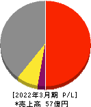 HYUGA PRIMARY CARE 損益計算書 2022年3月期 HYUGA PRIMARY CARE 損益計算書 2022年3月期