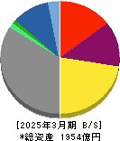 北海道瓦斯 貸借対照表 2025年3月期 北海道瓦斯 貸借対照表 2025年3月期