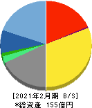 テラスカイ 貸借対照表 2021年2月期 テラスカイ 貸借対照表 2021年2月期