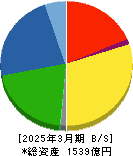 ZACROS 貸借対照表 2025年3月期 ZACROS 貸借対照表 2025年3月期