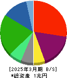 日本板硝子 貸借対照表 2025年3月期