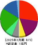 日本板硝子 貸借対照表 2025年3月期