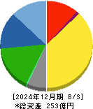 イワブチ 貸借対照表 2024年12月期