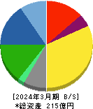 アサヒペン 貸借対照表 2024年3月期 アサヒペン 貸借対照表 2024年3月期
