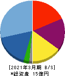 アビックス 貸借対照表 2021年3月期 アビックス 貸借対照表 2021年3月期