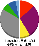 北海道電力 貸借対照表 2024年12月期