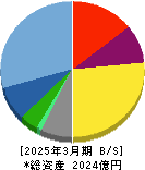 サンリオ 貸借対照表 2025年3月期 サンリオ 貸借対照表 2025年3月期