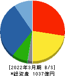 ツガミ 貸借対照表 2022年3月期 ツガミ 貸借対照表 2022年3月期