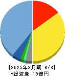 Rebase 貸借対照表 2025年3月期 Rebase 貸借対照表 2025年3月期