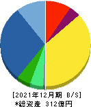 Appier Group 貸借対照表 2021年12月期 Appier Group 貸借対照表 2021年12月期